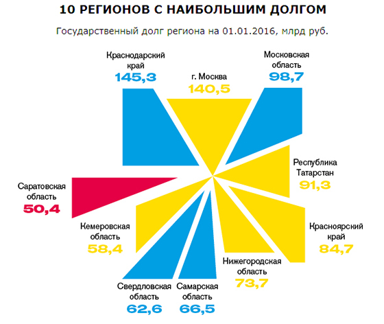 Forbes включил Свердловскую область в топ-10 регионов с наибольшим госдолгом
