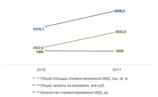 Объем капитально отремонтированного жилфонда в Свердловской области в рамках региональной программы