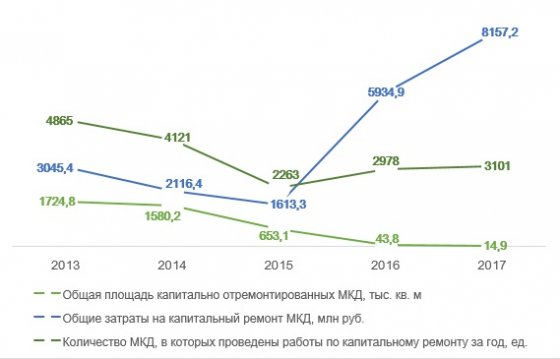 Объем капитально отремонтированного жилфонда в Свердловской области по данным Свердловскстата