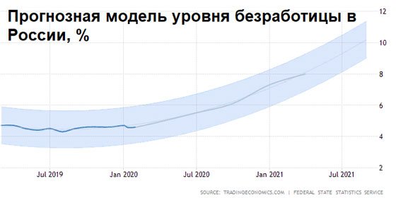 Михаил Зельцер об изменении структуры российской экономики и росте уровня безработицы