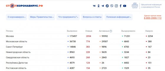 Свердловская область вышла на пятое место в антирейтинге регионов по числу зараженных COVID-19