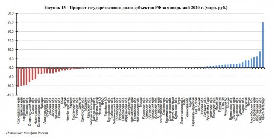 Свердловская область заняла второе место среди регионов РФ по темпам роста госдолга