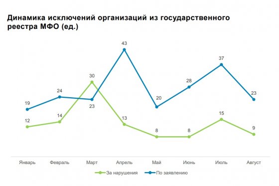 График из отчета Банка России «Тенденции на рынке МФО»