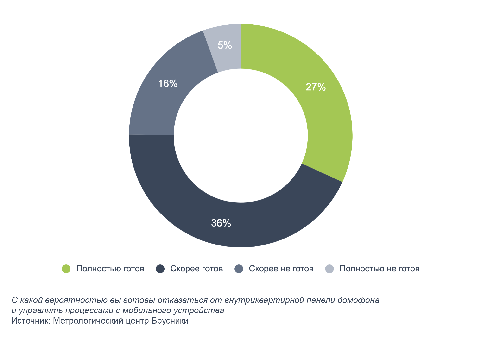 Компания Брусника выявила наиболее востребованные опции системы «умный дом»