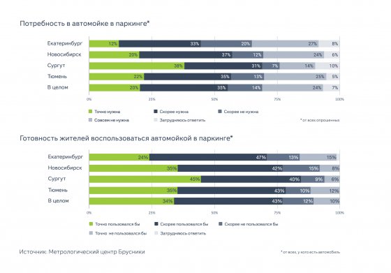 Более 70% жителей Екатеринбурга выступают за оборудование паркингов автомойками