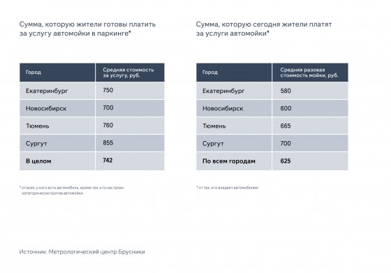 Более 70% жителей Екатеринбурга выступают за оборудование паркингов автомойками