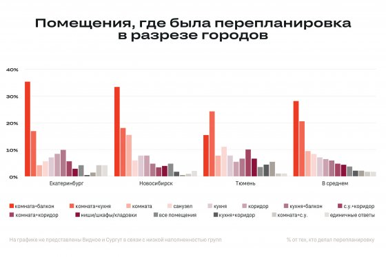 Брусника: 14% опрошенных россиян делали перепланировку квартиры после переезда