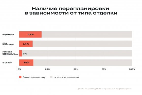 Брусника: 14% опрошенных россиян делали перепланировку квартиры после переезда