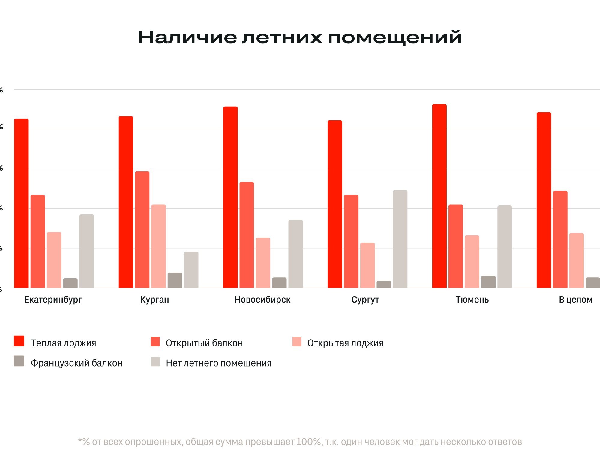 Теплая лоджия стала самым востребованным дополнением к квартирам в  новостройках крупных городов Урала и Сибири