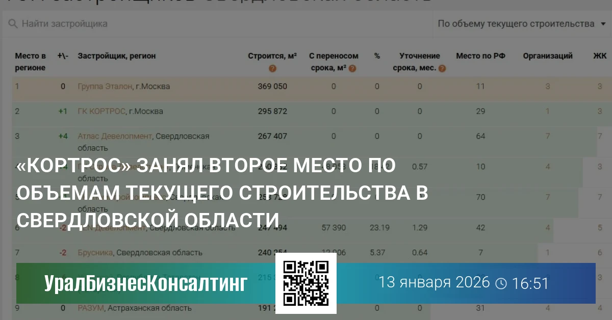 «КОРТРОС» занял второе место по объемам текущего строительства в Свердловской области