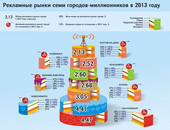 По итогам 2013 года Екатеринбург стал лидером по объемам рекламного рынка среди городов-миллионников