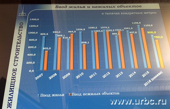 Ввод жилья в Екатеринбурге в 2016 году снизится почти на 300 тыс. кв. м.