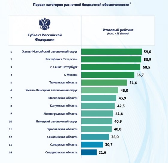 Свердловская область заняла последнее место в рейтинге энергоэффективности