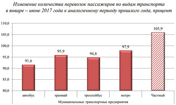 В I полугодии объем перевозок в муниципальном транспорте Екатеринбурга сократился на 4,6%