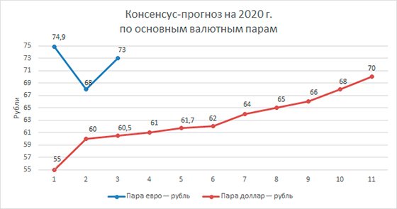 Финансовые прогнозы — 2020