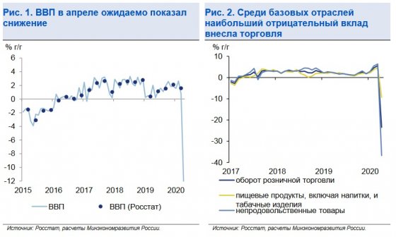 Оборот розничной торговли в России в апреле упал на 23,4%