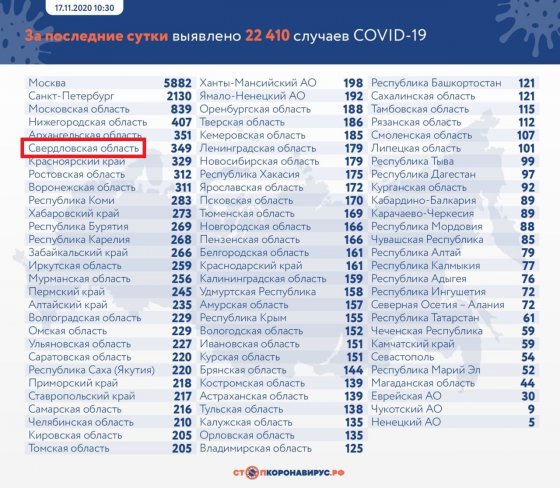 Свердловская область за три дня поднялась на две строчки в антирейтинге регионов по суточному приросту COVID-19