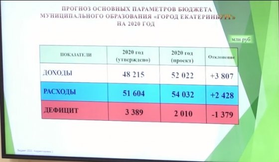 Екатеринбургская гордума утвердила обновленный бюджет на 2020 год с увеличением доходов на 3,8 млрд рублей