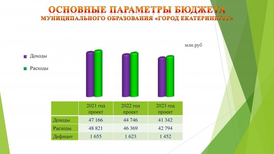 Екатеринбургская гордума приняла в первом чтении проект бюджета муниципалитета на 2021 год