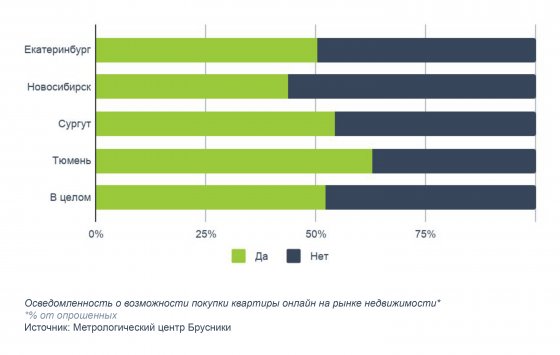 Половина жителей Екатеринбурга не знает о возможности приобретения недвижимости онлайн