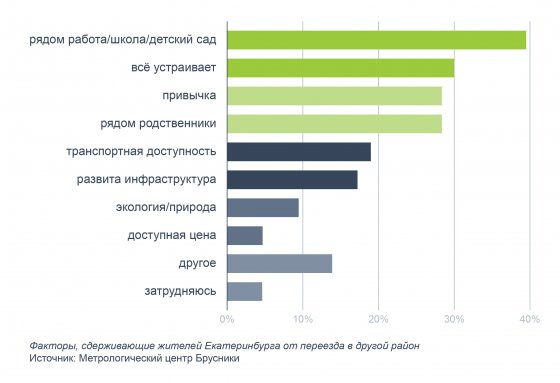 Только 17% покупателей квартир в Екатеринбурге до этого жили в других городах
