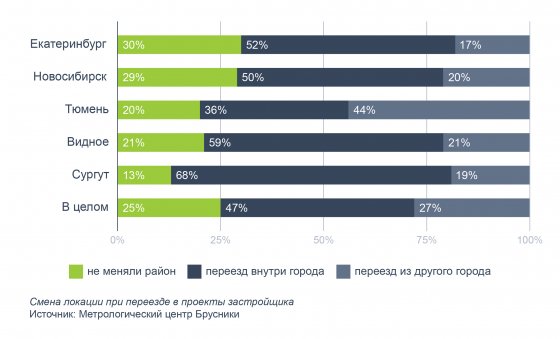 Только 17% покупателей квартир в Екатеринбурге до этого жили в других городах