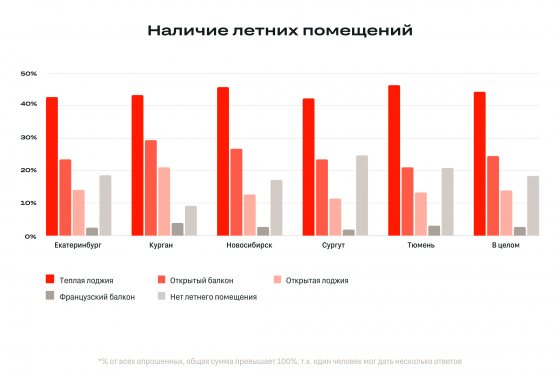 Теплая лоджия стала самым востребованным дополнением к квартирам в новостройках крупных городов Урала и Сибири