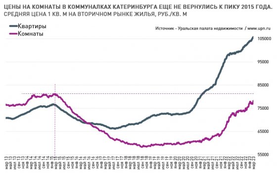 УПН: Цены на комнаты на вторичном рынке жилья Екатеринбурга не вернулись к пиковым значениям 2015 года