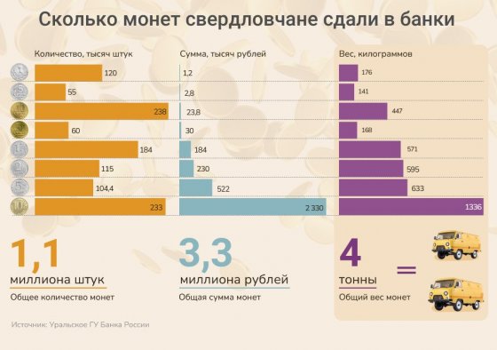 Жители Свердловской области сдали в банк более 3 млн рублей мелочью