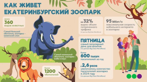 «МегаФон»: Посещаемость абонентами Екатеринбургского зоопарка выросла в 2,6 раза