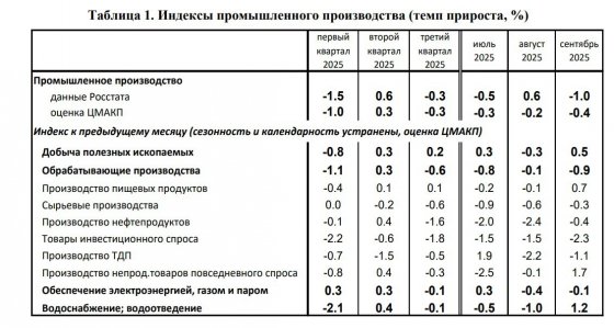 Промышленный шторм